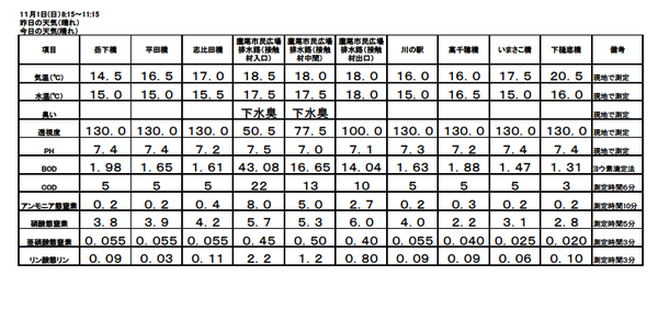 H27 11月水質調査結果.bmp